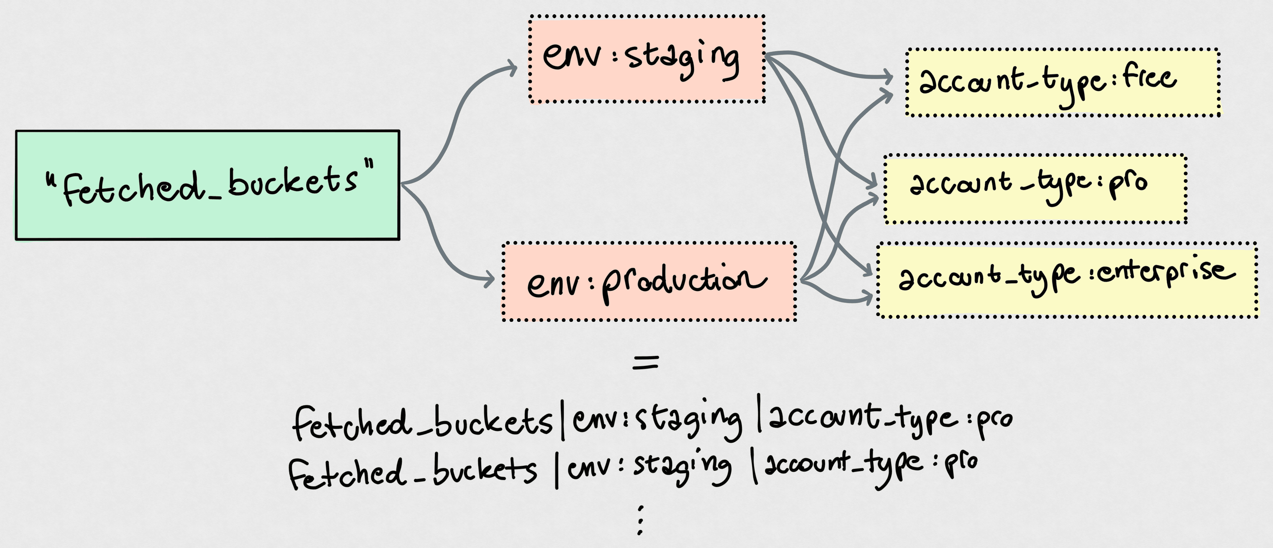 Hand drawing of a "fetched_buckets" metric flowing into two tags, "env:staging" and "env:production". Each of those then in turn flows into three "account_type:..." tags. At the bottom, all this equals one metric per tag combination. This shows how the cardinality of metrics multiplies by the tags.