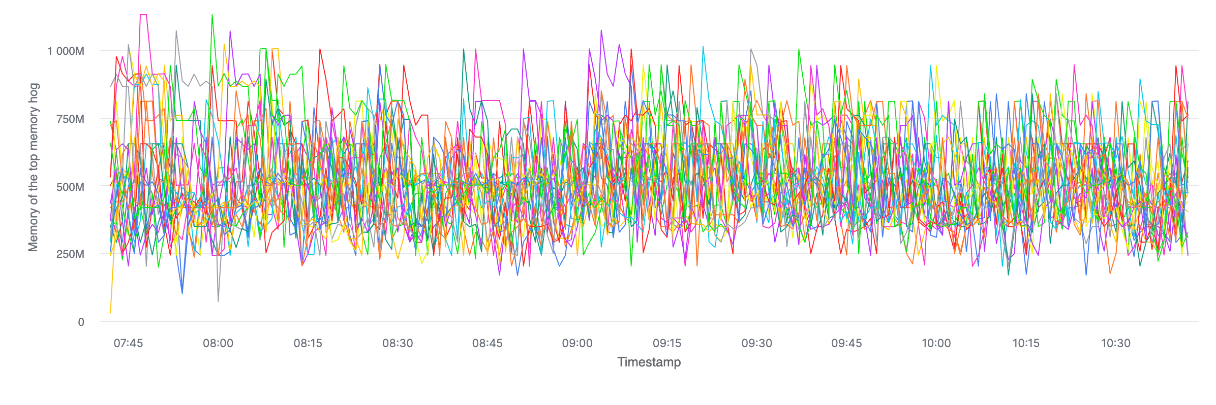 A screenshot of a line chart (in ClickHouse Cloud) showing the above query visualized.