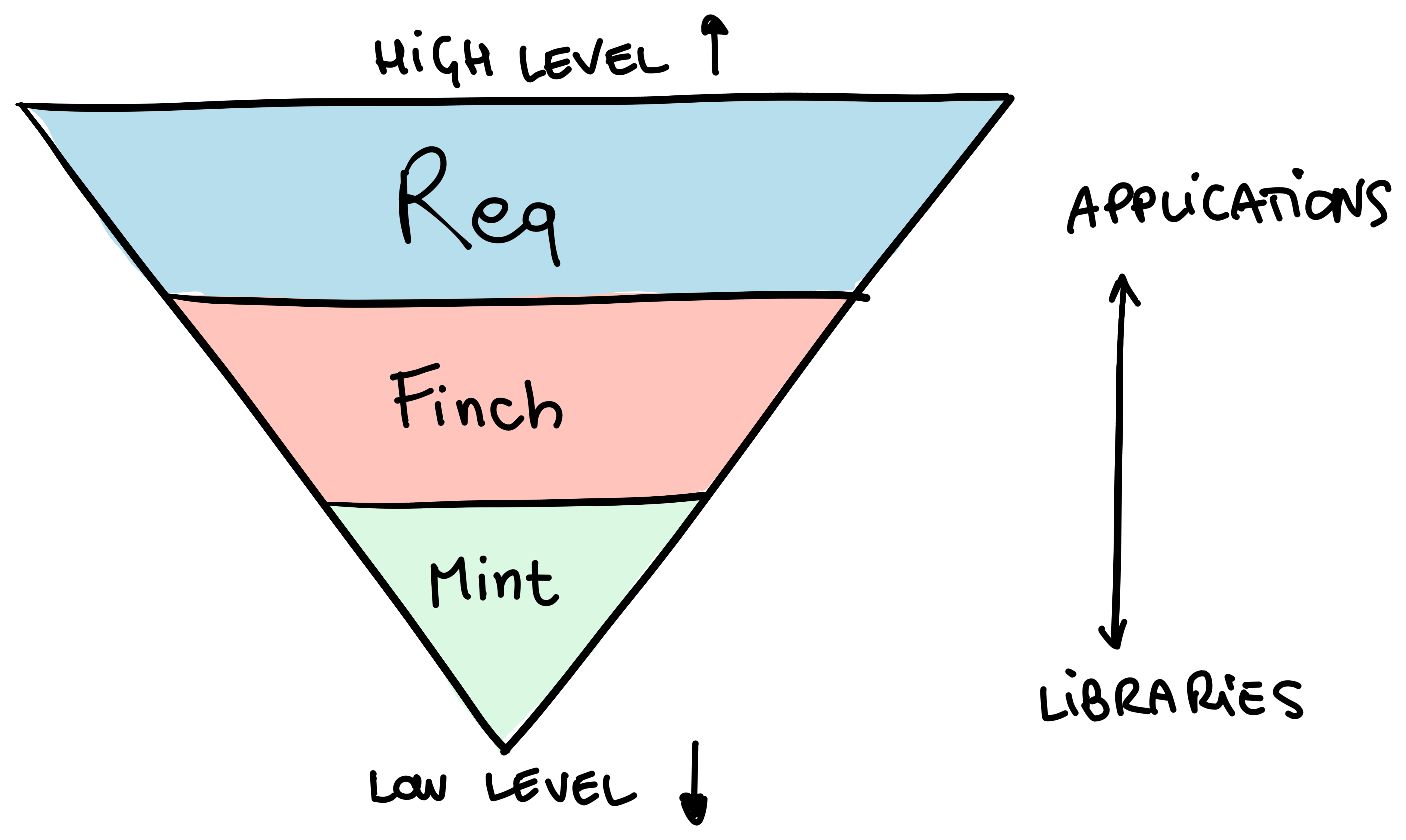 A drawing of a pyramid (like the food pyramid thing) but for HTTP clients