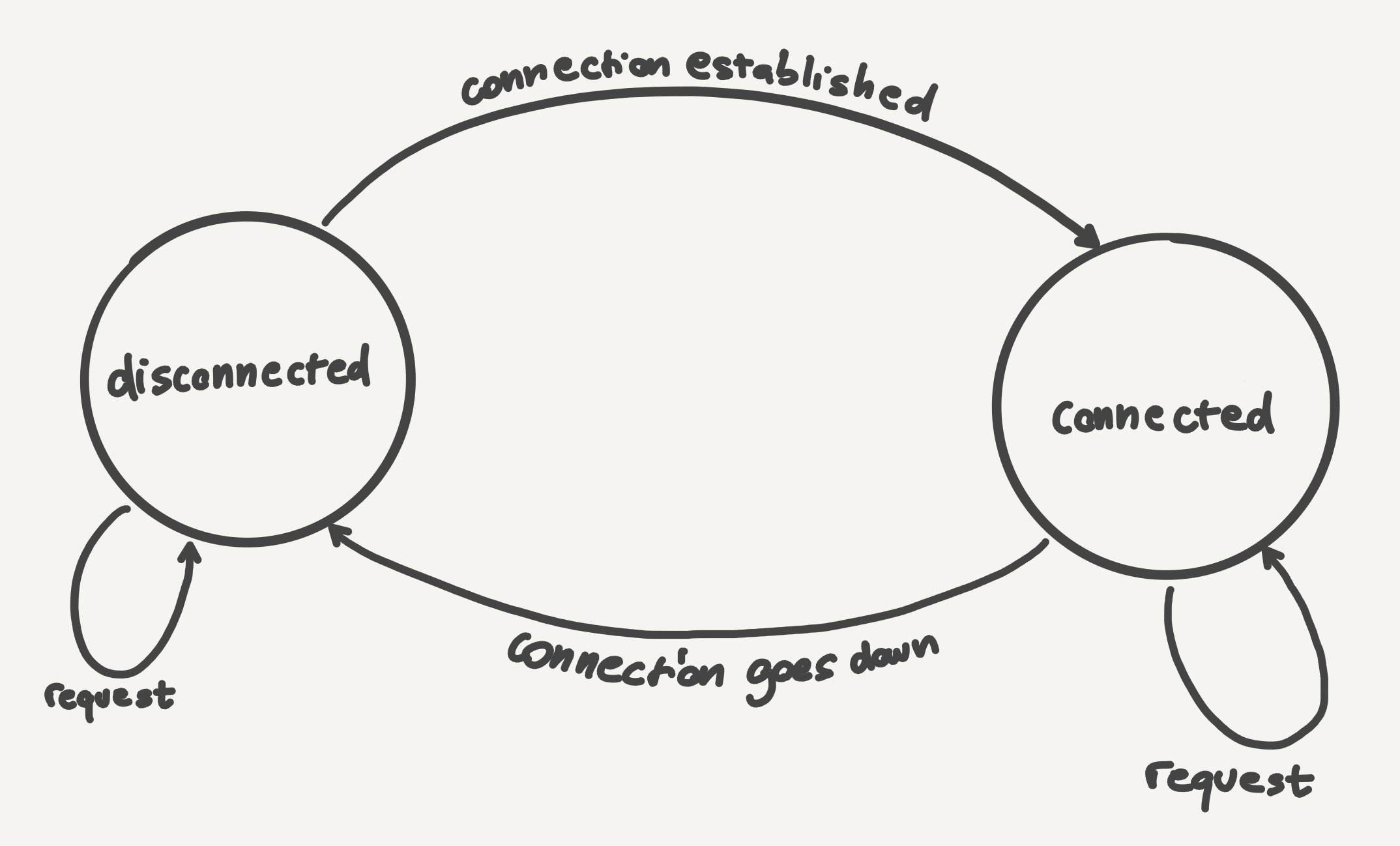 Connection state machine diagram