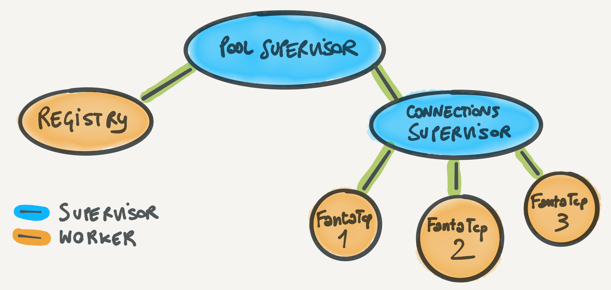 Sketch of the pool supervision tree