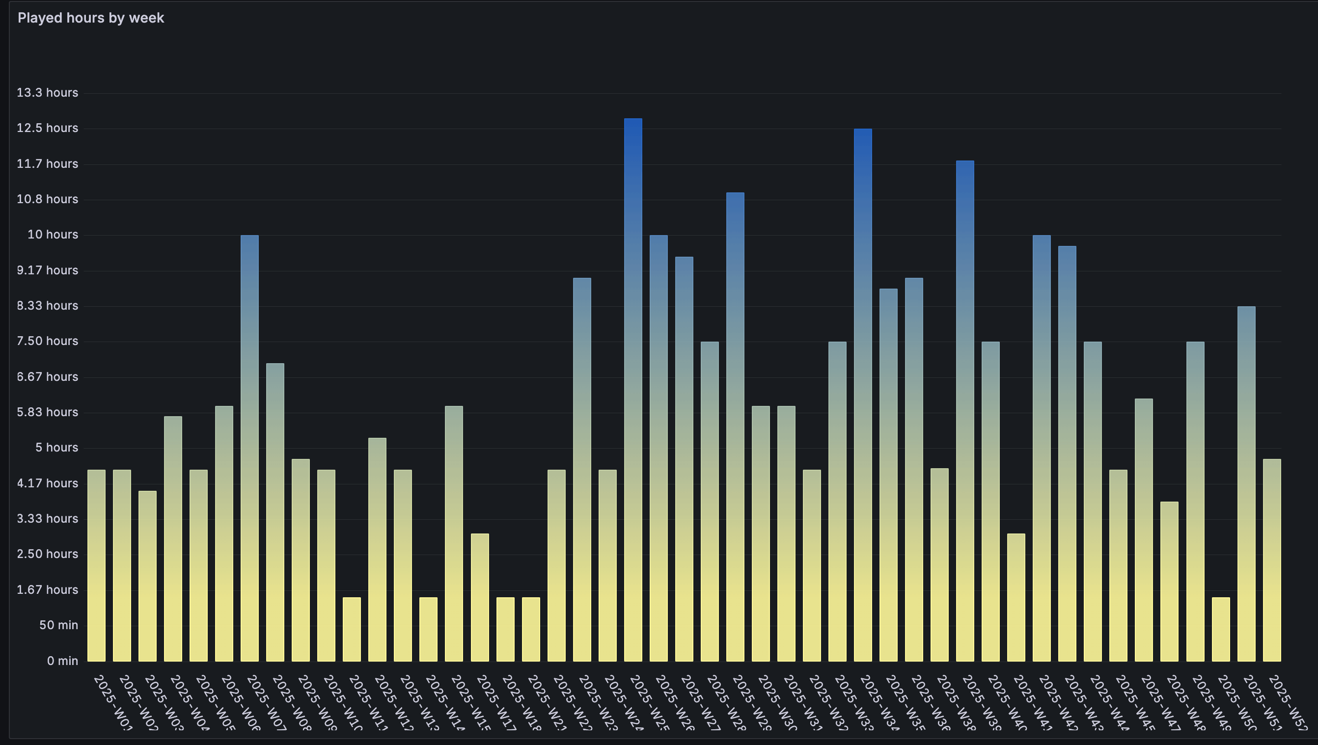 Graph of padel hours played each week.