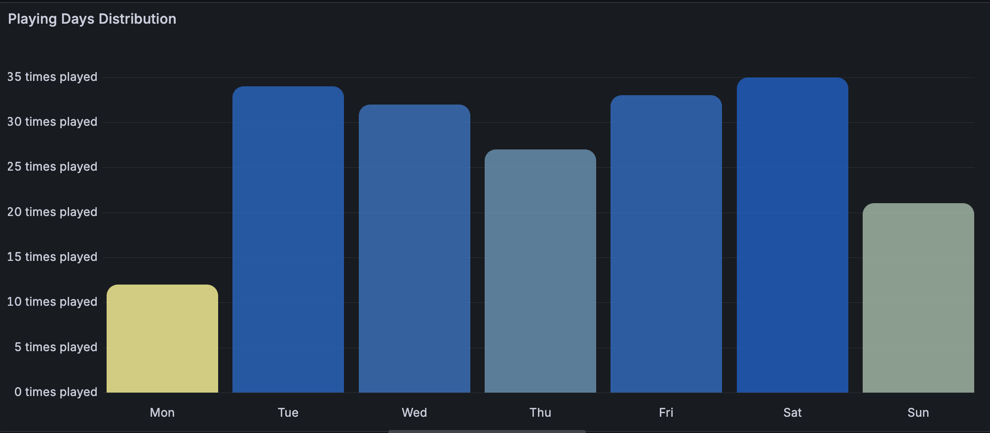 Graph of padel hours played on each weekday.