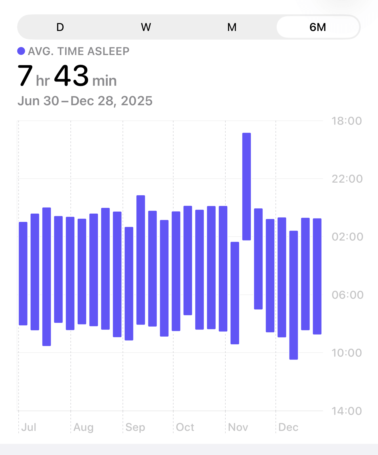 Graph of average sleep times