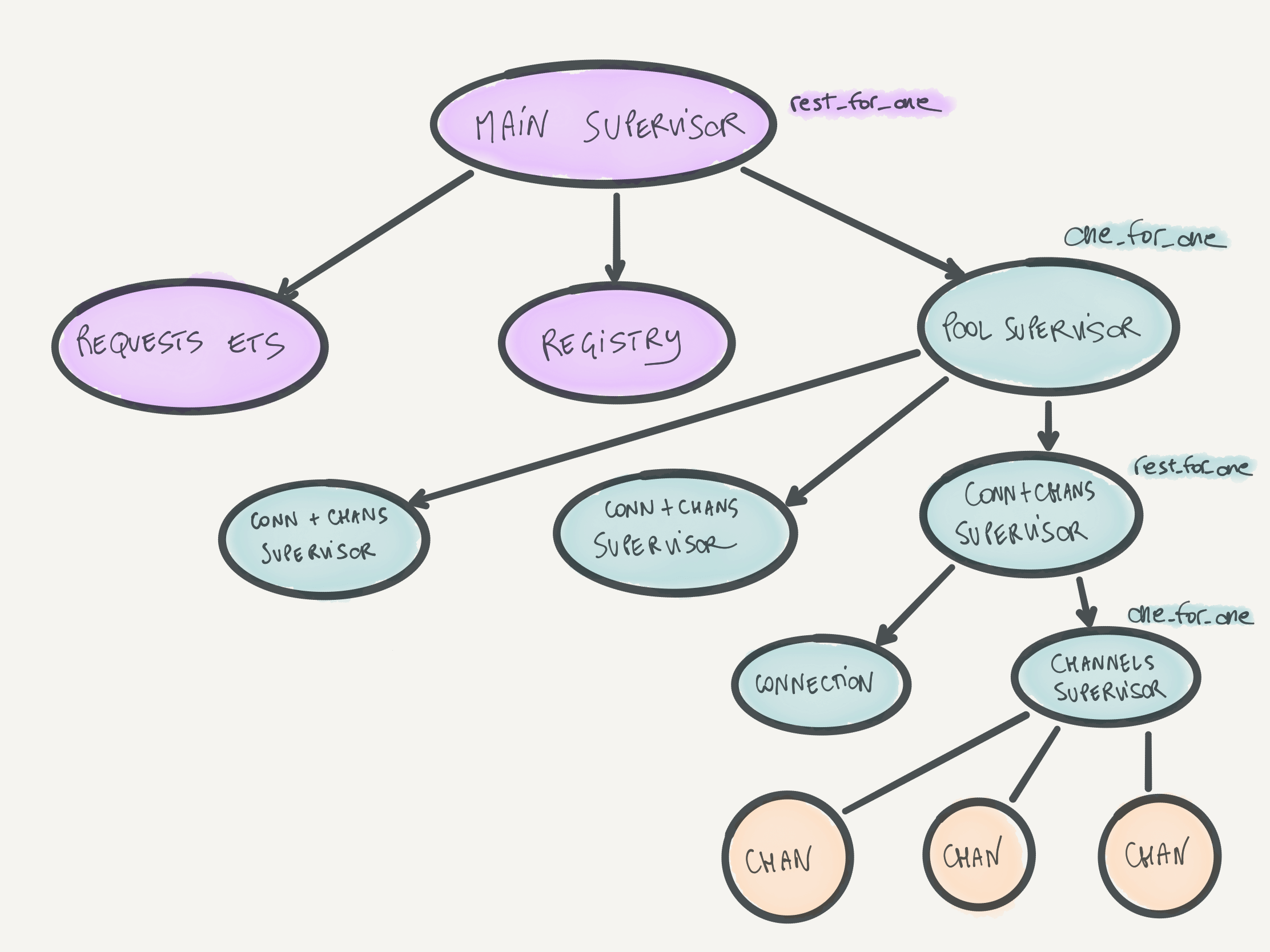 Sketch of the supervision tree