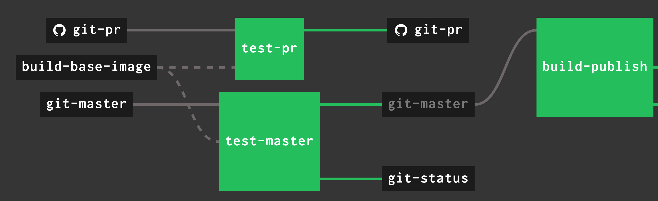 Screenshot of our Concourse CI pipeline